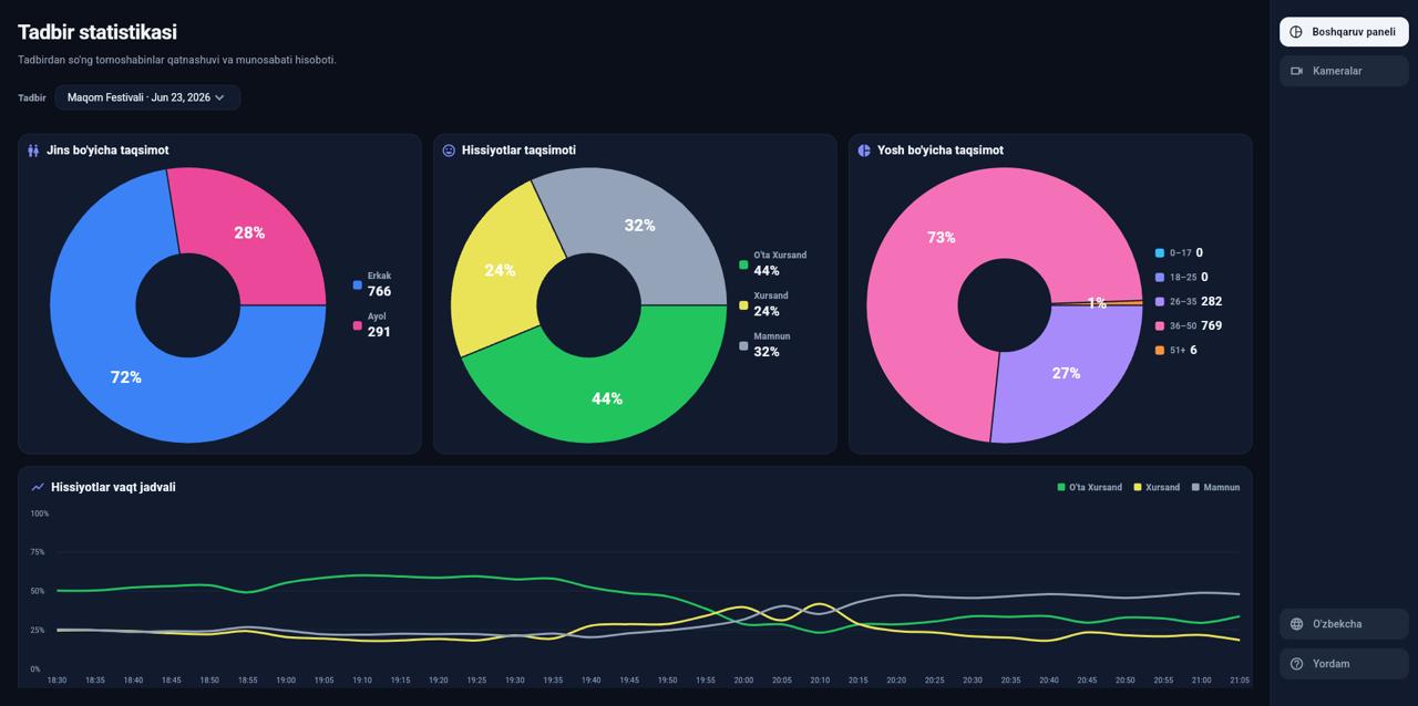 Madaniyat audience emotion analytics dashboard